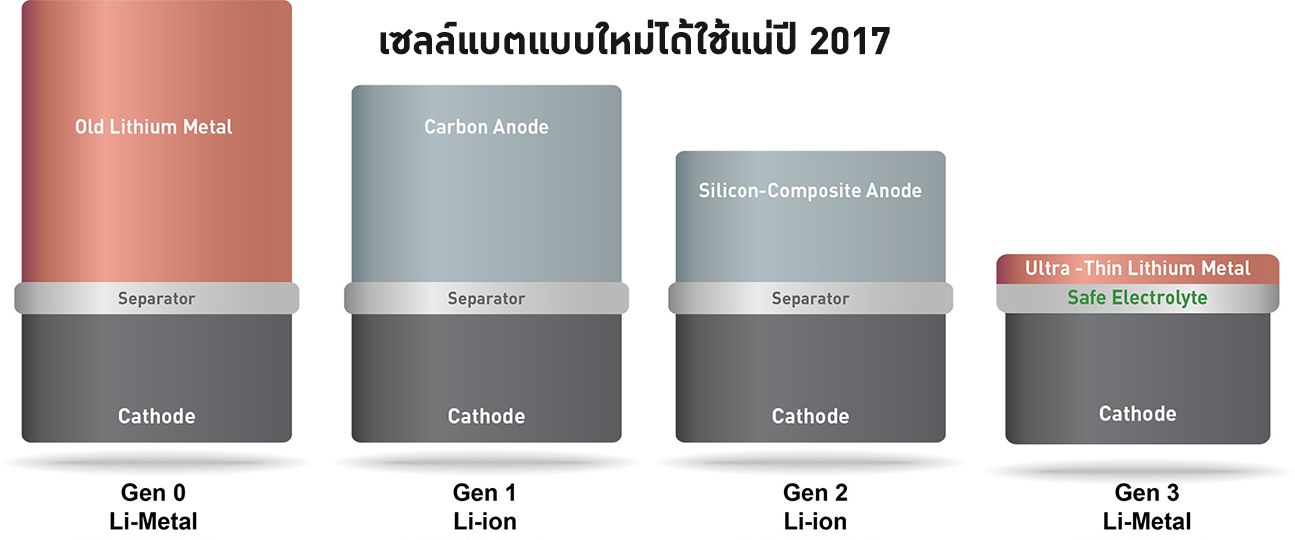 เซลล์แบตแบบใหม่ได้ใช้แน่ปี 2017