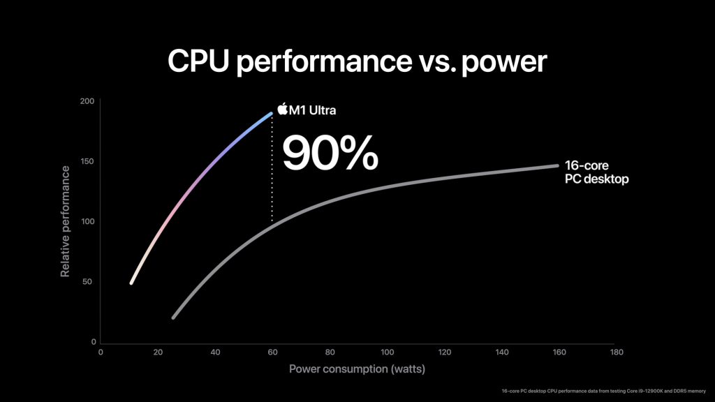 Apple เปิดตัวชิป M1 Ultra