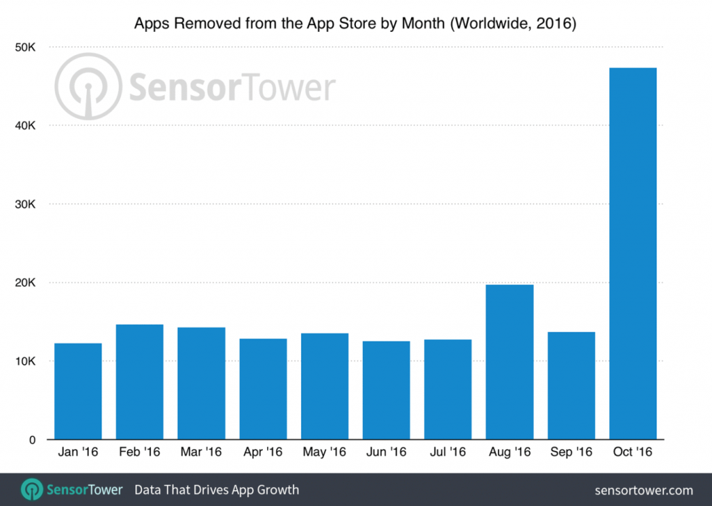 apple-removed-a-ton-of-apps-from-the-app-store-last-month